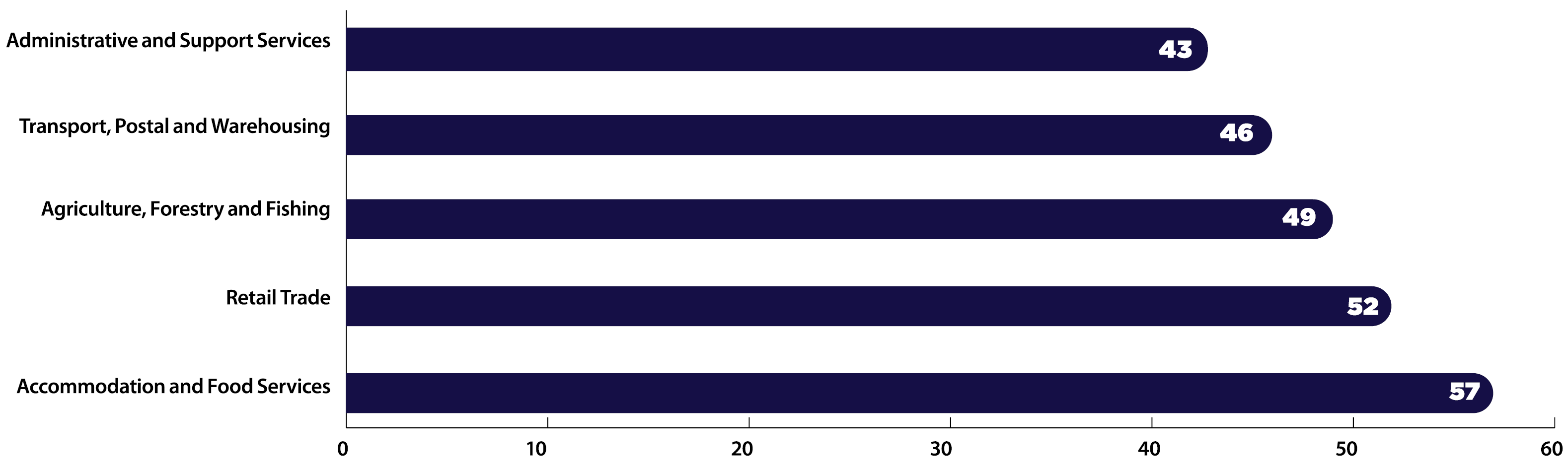 the-percentage-of-workers-without-post-school-qualifications-in